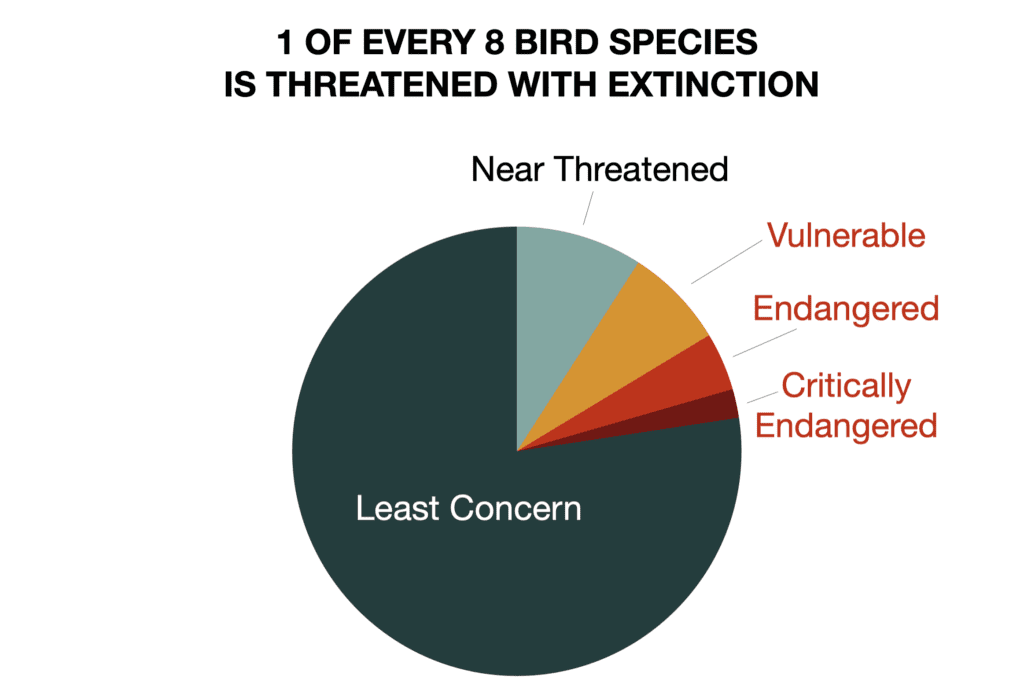 Endangered Birds Pie Chart 2 - Revive & Restore