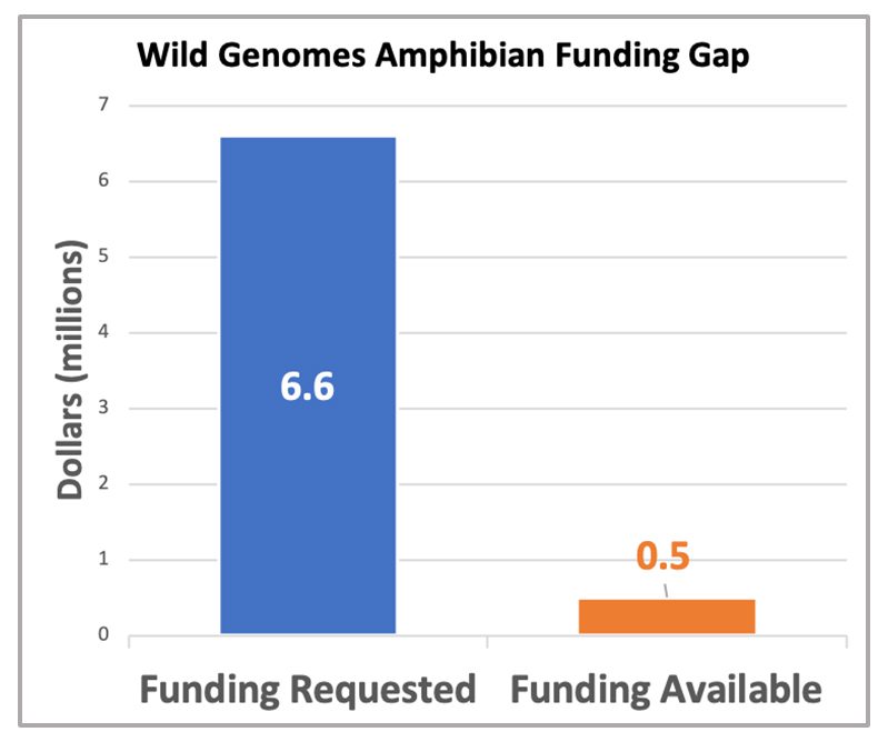 Graph of demand versus funding. We received proposals from a wide range of countries, achieving broad international reach. However, we are limited by our ability to fund only a fraction of these amphibian genomics projects.