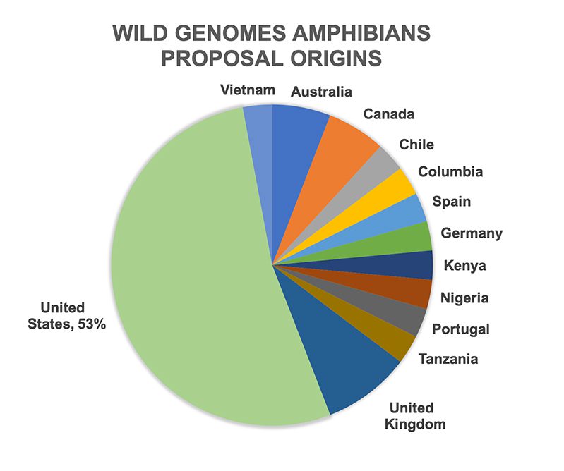 Wild Genomes Amphibians Proposals 2022