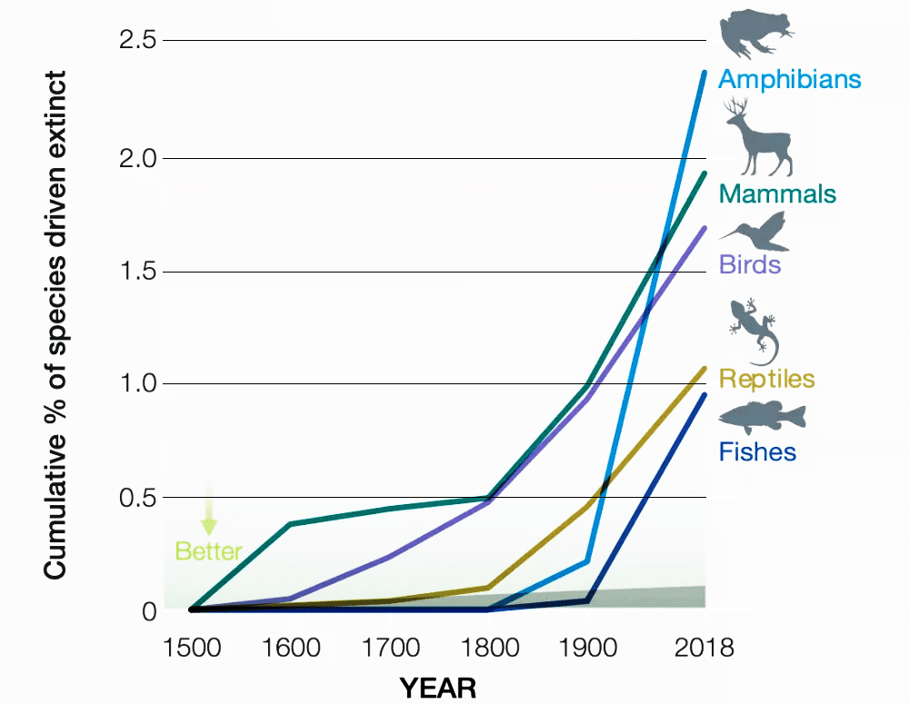 Figure: Extinctions since 1500 for vertebrate groups, measured by cumulative percentage of species-driven extinct | Wildlife Society 2019